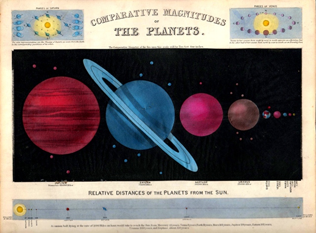 Comparative Magnitudes of the Planets